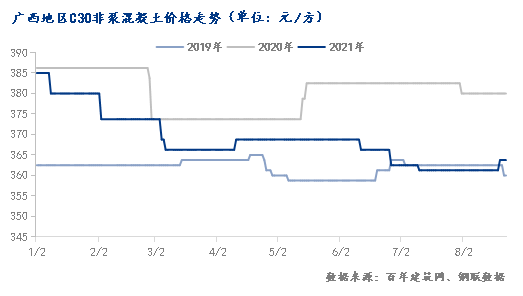 PP电子 PP电子平台百年建筑网：原材价格大幅上涨 混凝土价起量难起(图1)