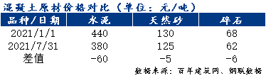 PP电子 PP电子平台百年建筑网：原材价格大幅上涨 混凝土价起量难起(图3)