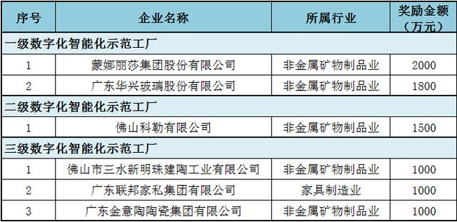 家居建材企业上榜佛山市数字化智能化示范工厂 单个最高补贴2000万PP电子 PP电子平台元(图2)
