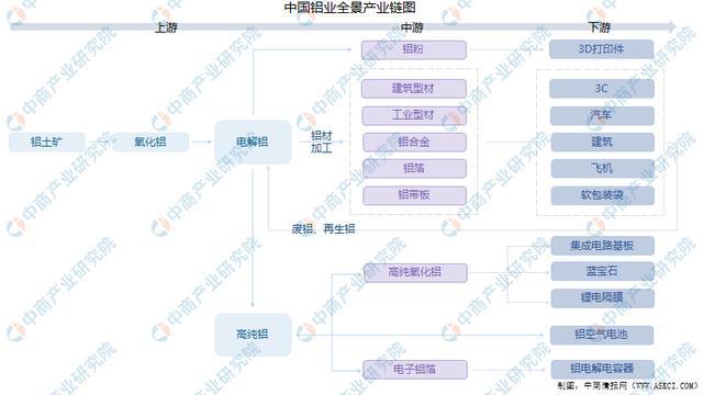 2021年中国铝行业产业链全景图上中下游市场及企业剖析PP电子 PP电子平台(图1)