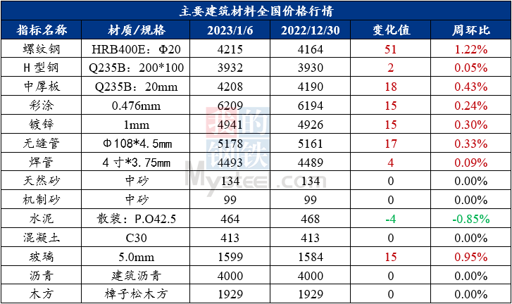 建材资讯建筑原材料周报（12-16PP电子 PP电子平台）(图1)