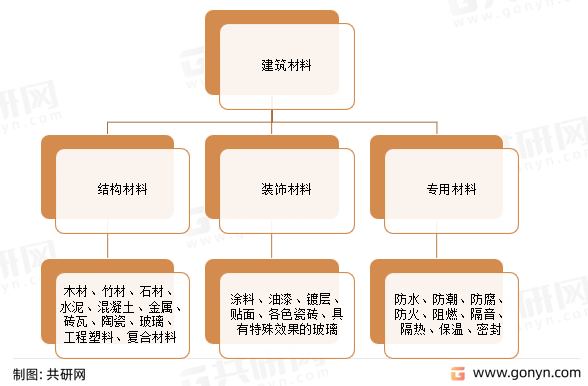 2022年全球建筑材料行业运营现状PP电子 PP电子平台分析(图1)