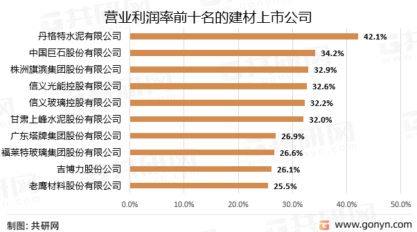 2022年全球建筑材料行业运营现状PP电子 PP电子平台分析(图4)