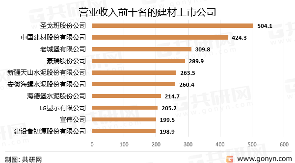 2022年全球建筑材料行业运营现状PP电子 PP电子平台分析(图3)
