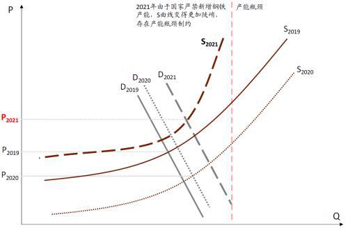 中金：碳中和背景下聚焦钢铁行业新格PP电子 PP电子平台局与机会(图3)