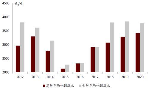 中金：碳中和背景下聚焦钢铁行业新格PP电子 PP电子平台局与机会(图7)