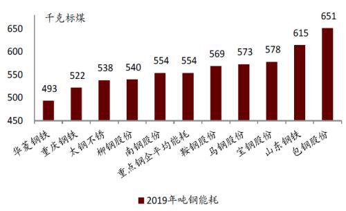 中金：碳中和背景下聚焦钢铁行业新格PP电子 PP电子平台局与机会(图9)