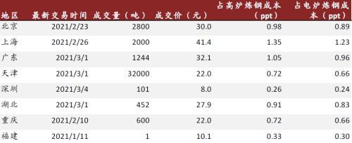 中金：碳中和背景下聚焦钢铁行业新格PP电子 PP电子平台局与机会(图11)