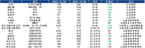 PP电子 PP电子平台Mysteel参考丨2022年中国建筑材料市场分析(图1)