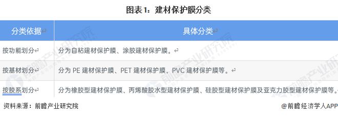 预见2023：《2023年中国建材保PP电子 PP电子平台护膜行业全景图谱》（附市场现状、产业链和发展趋势等）(图1)