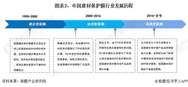 预见2023：《2023年中国建材保PP电子 PP电子平台护膜行业全景图谱》（附市场现状、产业链和发展趋势等）(图2)