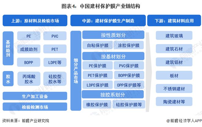 预见2023：《2023年中国建材保PP电子 PP电子平台护膜行业全景图谱》（附市场现状、产业链和发展趋势等）(图4)