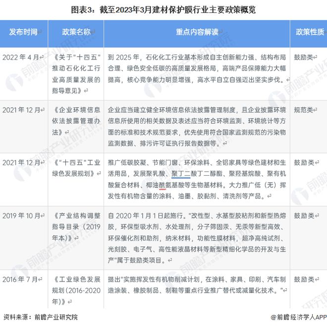 预见2023：《2023年中国建材保PP电子 PP电子平台护膜行业全景图谱》（附市场现状、产业链和发展趋势等）(图3)