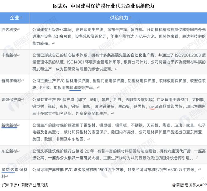 预见2023：《2023年中国建材保PP电子 PP电子平台护膜行业全景图谱》（附市场现状、产业链和发展趋势等）(图6)