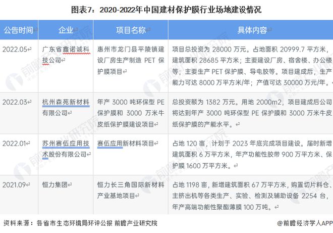 预见2023：《2023年中国建材保PP电子 PP电子平台护膜行业全景图谱》（附市场现状、产业链和发展趋势等）(图7)