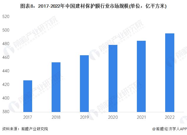 预见2023：《2023年中国建材保PP电子 PP电子平台护膜行业全景图谱》（附市场现状、产业链和发展趋势等）(图8)