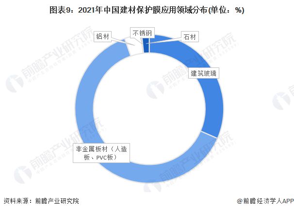 预见2023：《2023年中国建材保PP电子 PP电子平台护膜行业全景图谱》（附市场现状、产业链和发展趋势等）(图9)