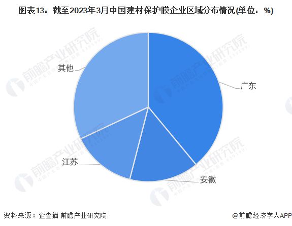 预见2023：《2023年中国建材保PP电子 PP电子平台护膜行业全景图谱》（附市场现状、产业链和发展趋势等）(图13)