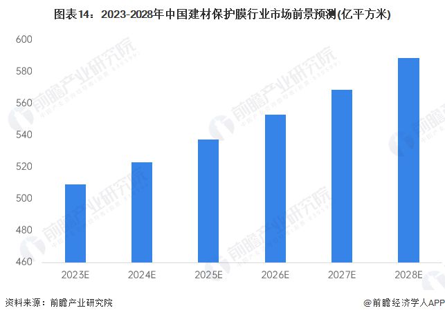 预见2023：《2023年中国建材保PP电子 PP电子平台护膜行业全景图谱》（附市场现状、产业链和发展趋势等）(图14)
