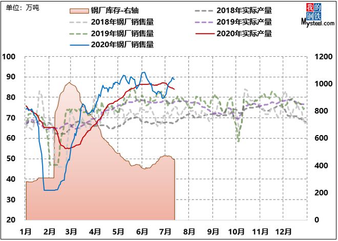 MystPP电子 PP电子平台eel：全国建筑钢材2020年上半年回顾与下半年展望(图10)
