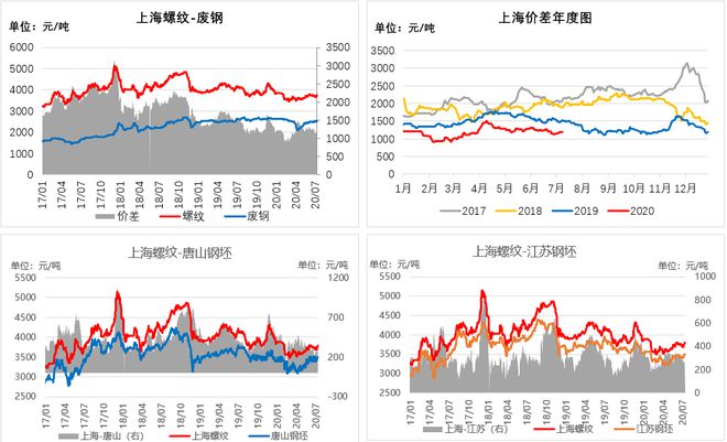 MystPP电子 PP电子平台eel：全国建筑钢材2020年上半年回顾与下半年展望(图8)