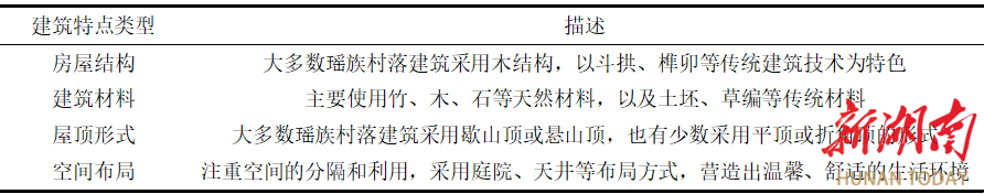 文化保护视角下探究瑶族村PP电子 PP电子平台落建筑设计特征及发展趋势(图1)