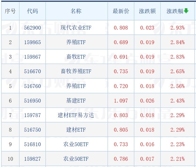 沪指午后拉升重回3200点畜牧养殖、建材相关ETF大涨超2%影视ETF跌超3%PP电子 PP电子平台(图1)