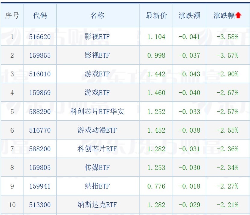 沪指午后拉升重回3200点畜牧养殖、建材相关ETF大涨超2%影视ETF跌超3%PP电子 PP电子平台(图2)