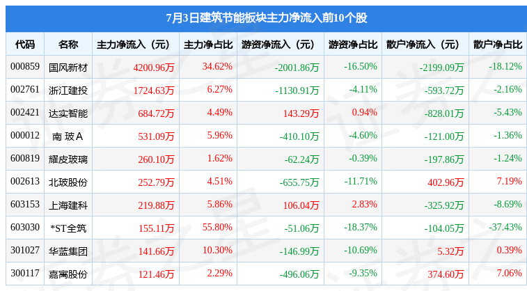 PP电子 PP电子平台建筑节能板块7月3日涨121%国风新材领涨主力资金净流出76473万元(图1)
