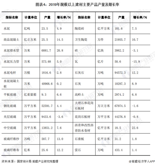 PP电子 PP电子平台2020年中国建材行业市场现状及发展前景分析 行业进入平台调整期【组图】(图4)