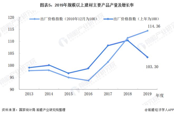 PP电子 PP电子平台2020年中国建材行业市场现状及发展前景分析 行业进入平台调整期【组图】(图5)