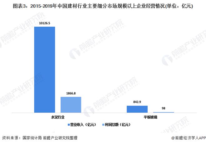 PP电子 PP电子平台2020年中国建材行业市场现状及发展前景分析 行业进入平台调整期【组图】(图3)