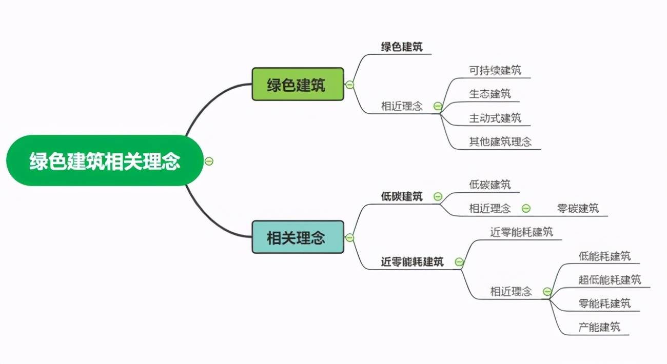 PP电子 PP电子平台绿色建筑、低碳建筑有啥区别？看完就懂了！赶紧收藏起来！(图1)