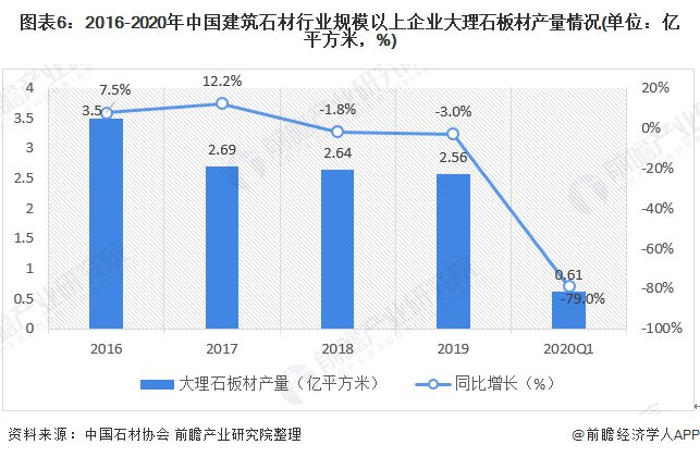 预见2020：《中国建筑石材产业全景图谱》（附规模、发展现状、竞争、趋势等）PP电子 PP电子平台(图6)