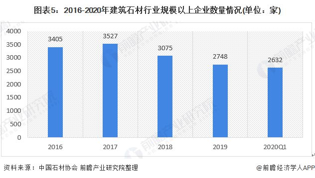 预见2020：《中国建筑石材产业全景图谱》（附规模、发展现状、竞争、趋势等）PP电子 PP电子平台(图5)