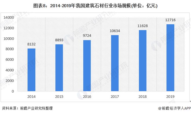 预见2020：《中国建筑石材产业全景图谱》（附规模、发展现状、竞争、趋势等）PP电子 PP电子平台(图8)
