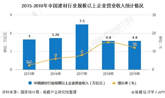 PP电子 PP电子平台2020年中国建材行业市场现状及发展前景分析 预计全年企业营业收入将增长4-5%左右(图1)