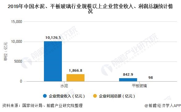 PP电子 PP电子平台2020年中国建材行业市场现状及发展前景分析 预计全年企业营业收入将增长4-5%左右(图2)