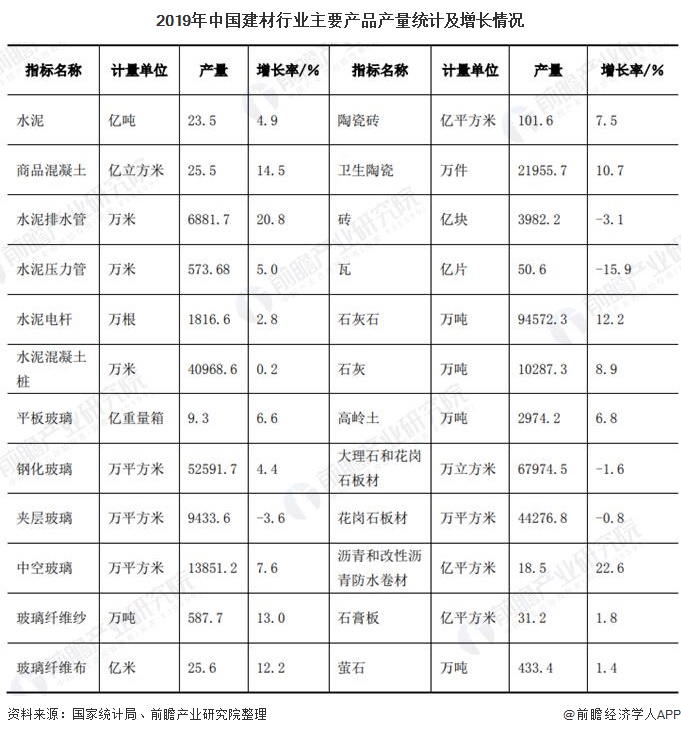 PP电子 PP电子平台2020年中国建材行业市场现状及发展前景分析 预计全年企业营业收入将增长4-5%左右(图3)