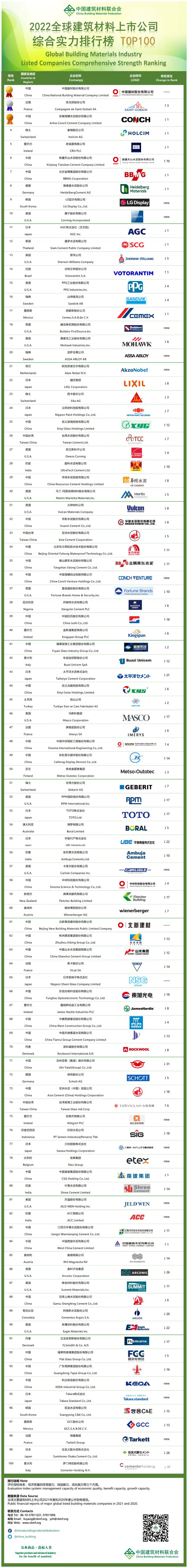 2022全球建PP电子 PP电子平台筑材料上市公司综合实力排行榜发布(图1)