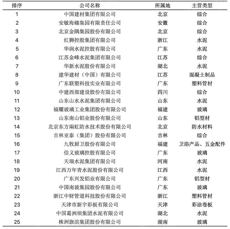 PP电子 PP电子平台2023年中国建材行业研究报告(图2)