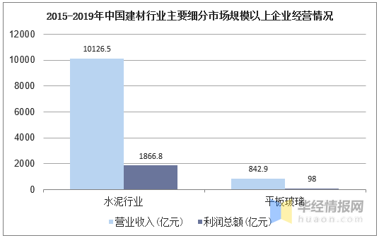 PP电子 PP电子平台2020年中国建材行业经济现状分析推动建材行业向智慧化转型(图5)