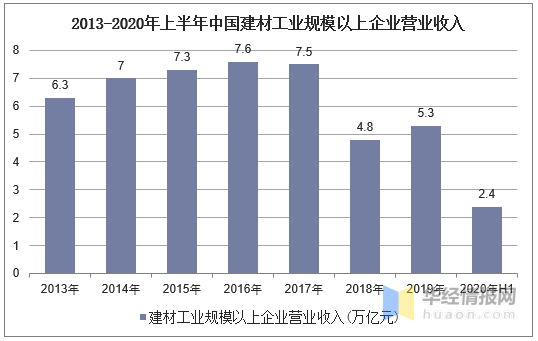 PP电子 PP电子平台2020年中国建材行业经济现状分析推动建材行业向智慧化转型(图2)