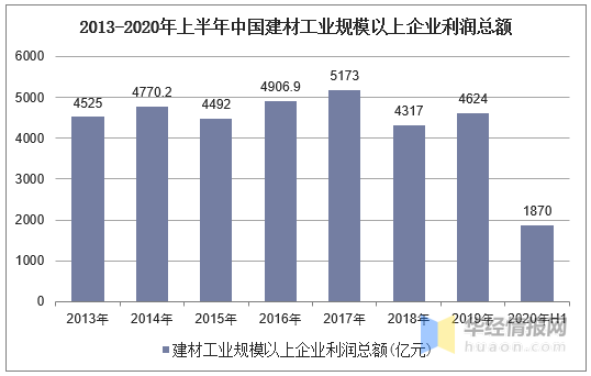 PP电子 PP电子平台2020年中国建材行业经济现状分析推动建材行业向智慧化转型(图3)