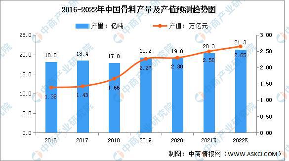 2022年中国建材行业市场规模及细分市场预测分析PP电子 PP电子平台(图5)