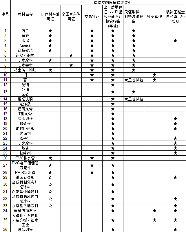 PP电子 PP电子平台建筑工地36种材料进场需提供的质保资料一表总结(图1)