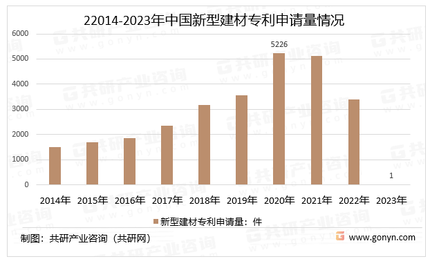 2023年中国新型建材行业分类、产业链、专利申请量及专利申请人数量分PP电子 PP电子平台析[图](图4)