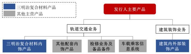 IPO定价1888元轨道交通业务及建筑装饰材料长青科PP电子 PP电子平台技申购解读(图2)