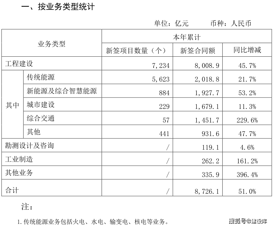 PP电子 PP电子平台2022年中国500强建筑企业排行榜揭晓！(图1)