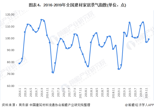 PP电子 PP电子平台2020年中国家居建材行业市场现状分析 市场整体保持低速增长【组图】(图4)